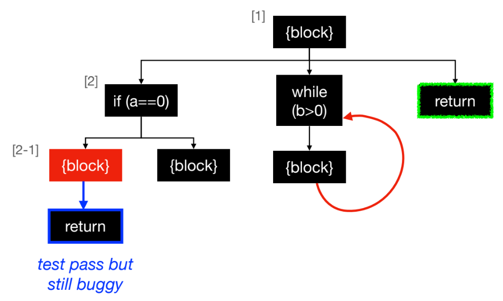 GenProg의 False-Positive 예시